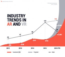 Industry Trends In AR And VR