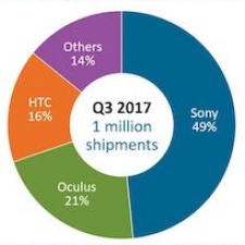 One Million VR Headsets Shipped In Q3 2017