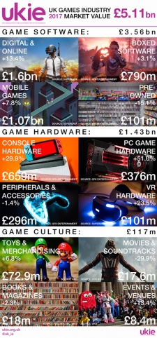 British Videogames Industry's £5.11bn Revenue In 2017