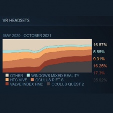 Oculus Quest 2 grows its VR headset market lead to 35.02%