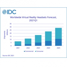 VR hardware shipments up, growth forecast to 28.6 million in 2025