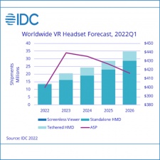 Meta’s dominance in the VR market will be challenged in the coming years